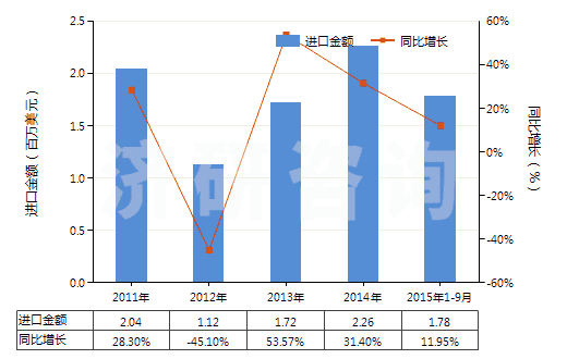 2011-2015年9月中國氯化亞砜（二氯氧化硫、亞硫酰氯）(HS28121010)進(jìn)口總額及增速統(tǒng)計(jì)
